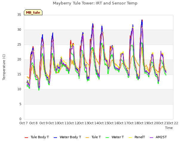 plot of Mayberry Tule Tower: IRT and Sensor Temp