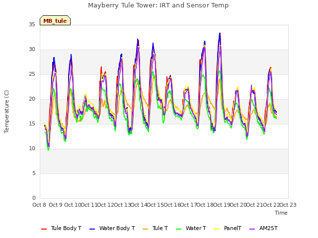 plot of Mayberry Tule Tower: IRT and Sensor Temp