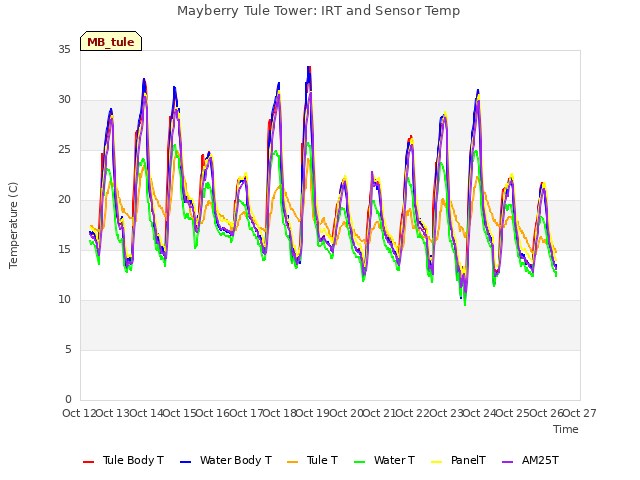 plot of Mayberry Tule Tower: IRT and Sensor Temp