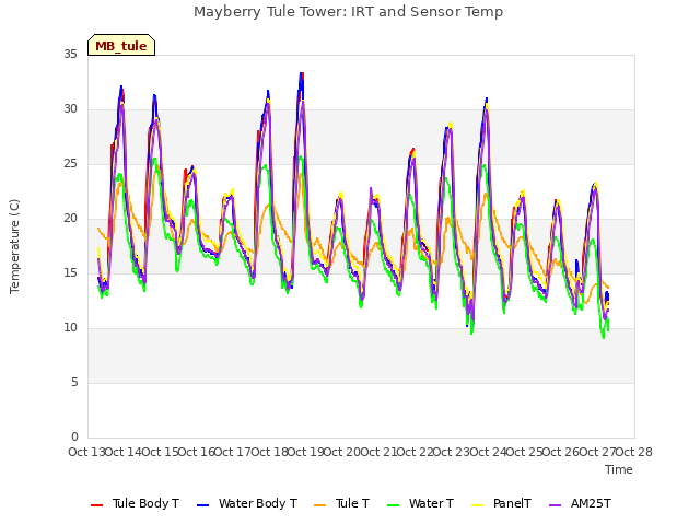 plot of Mayberry Tule Tower: IRT and Sensor Temp