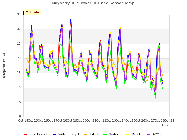 plot of Mayberry Tule Tower: IRT and Sensor Temp