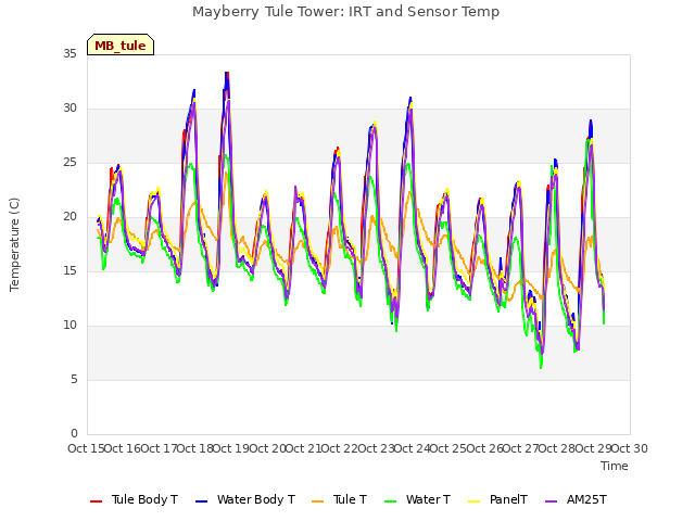 plot of Mayberry Tule Tower: IRT and Sensor Temp