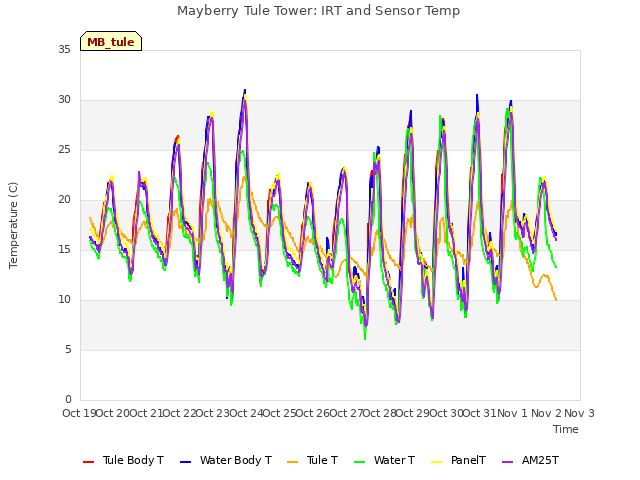 plot of Mayberry Tule Tower: IRT and Sensor Temp