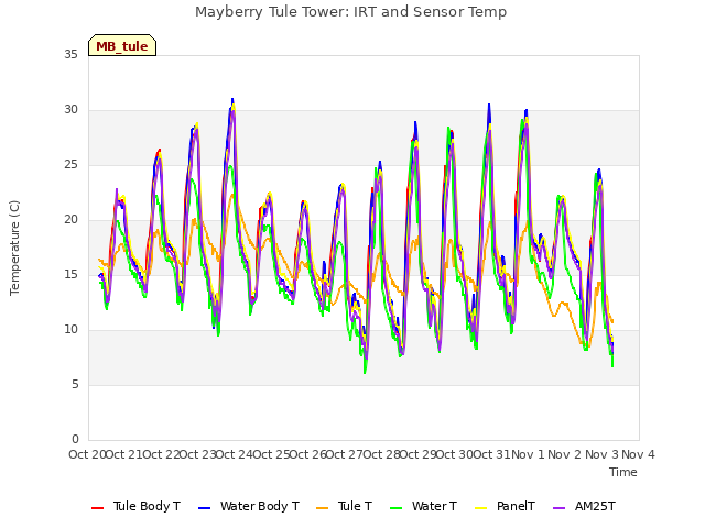 plot of Mayberry Tule Tower: IRT and Sensor Temp