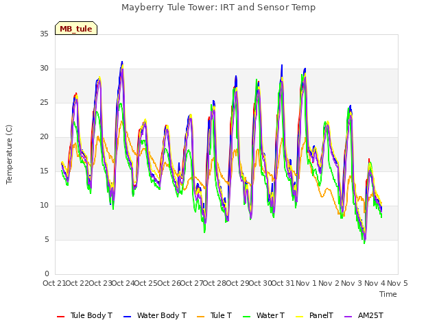 plot of Mayberry Tule Tower: IRT and Sensor Temp