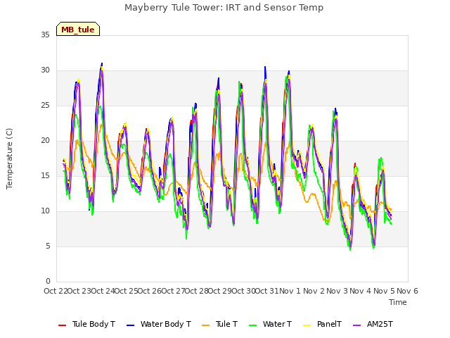 plot of Mayberry Tule Tower: IRT and Sensor Temp