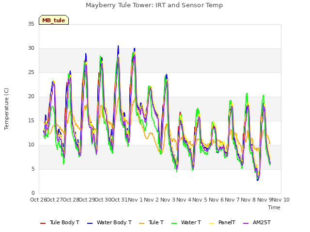 plot of Mayberry Tule Tower: IRT and Sensor Temp