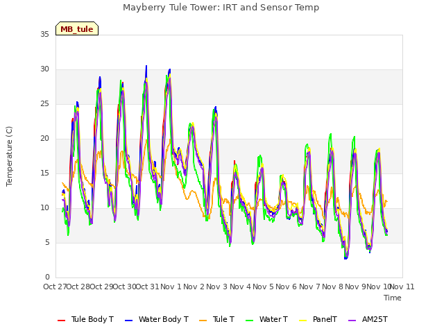 plot of Mayberry Tule Tower: IRT and Sensor Temp