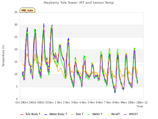 plot of Mayberry Tule Tower: IRT and Sensor Temp