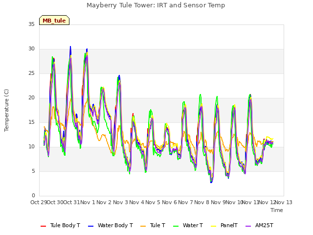 plot of Mayberry Tule Tower: IRT and Sensor Temp