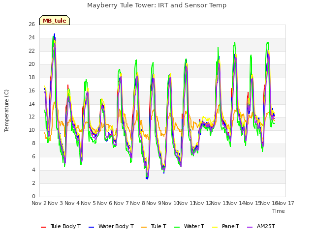 plot of Mayberry Tule Tower: IRT and Sensor Temp