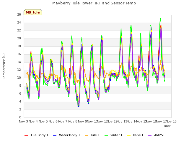 plot of Mayberry Tule Tower: IRT and Sensor Temp