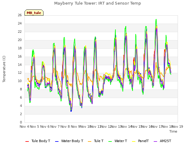 plot of Mayberry Tule Tower: IRT and Sensor Temp