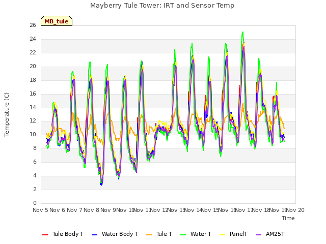 plot of Mayberry Tule Tower: IRT and Sensor Temp