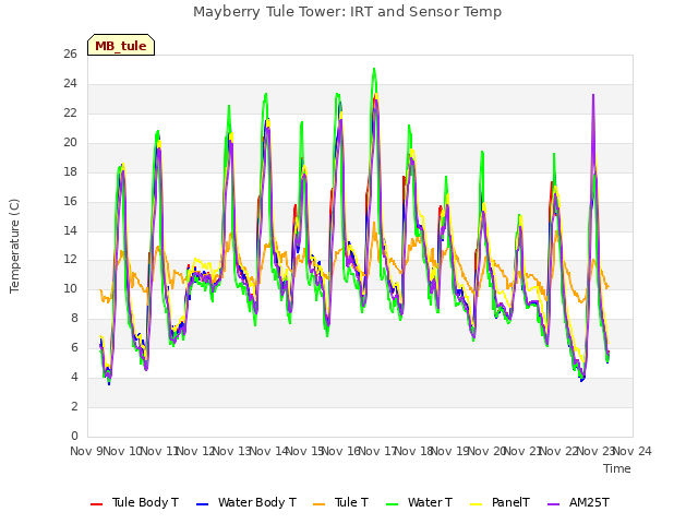 plot of Mayberry Tule Tower: IRT and Sensor Temp