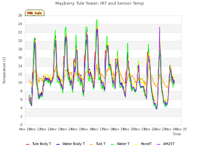 plot of Mayberry Tule Tower: IRT and Sensor Temp