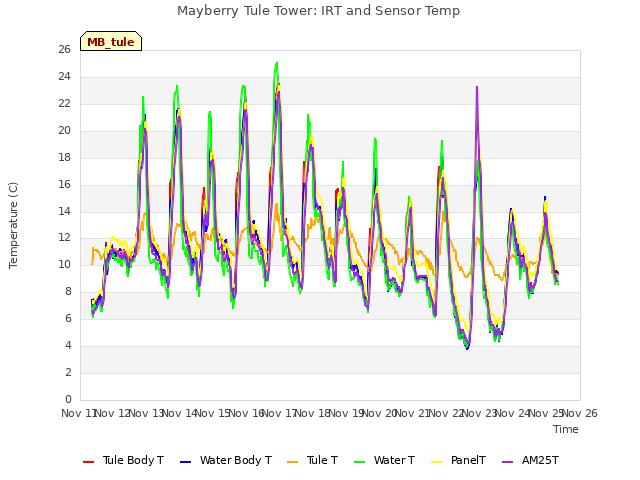 plot of Mayberry Tule Tower: IRT and Sensor Temp