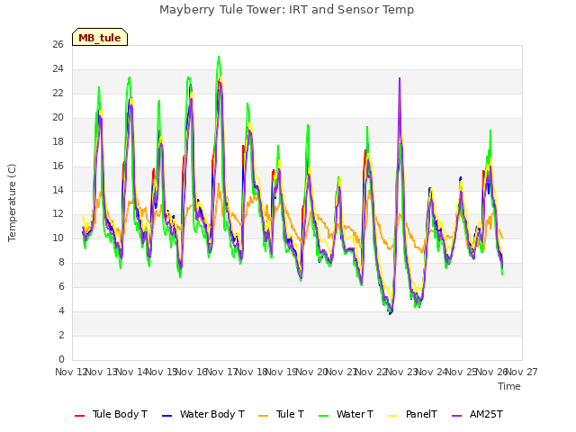 plot of Mayberry Tule Tower: IRT and Sensor Temp