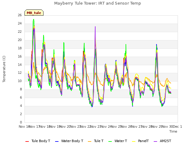 plot of Mayberry Tule Tower: IRT and Sensor Temp