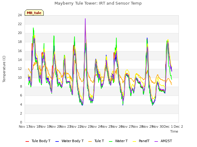 plot of Mayberry Tule Tower: IRT and Sensor Temp