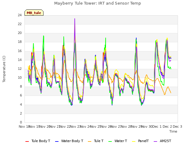 plot of Mayberry Tule Tower: IRT and Sensor Temp