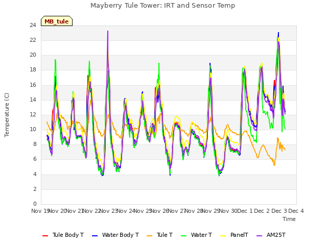 plot of Mayberry Tule Tower: IRT and Sensor Temp