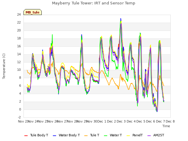 plot of Mayberry Tule Tower: IRT and Sensor Temp