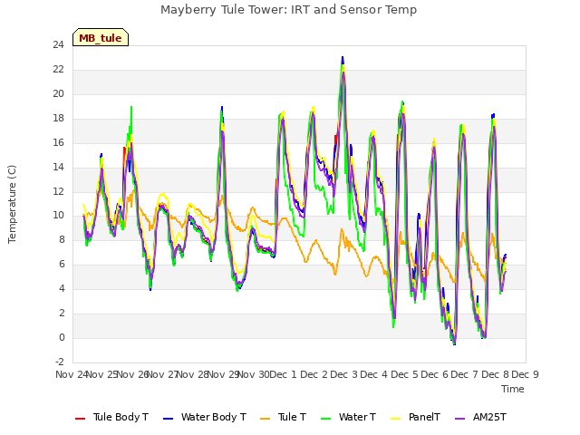 plot of Mayberry Tule Tower: IRT and Sensor Temp