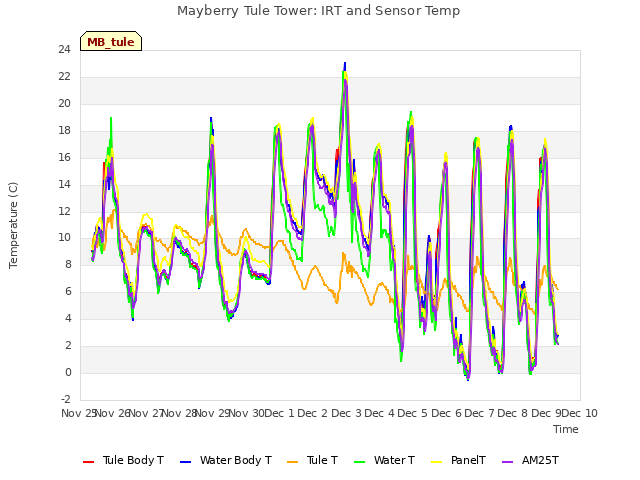 plot of Mayberry Tule Tower: IRT and Sensor Temp