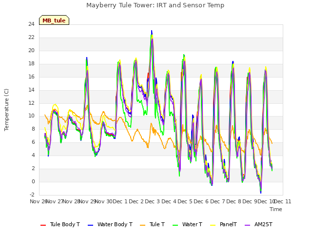 plot of Mayberry Tule Tower: IRT and Sensor Temp