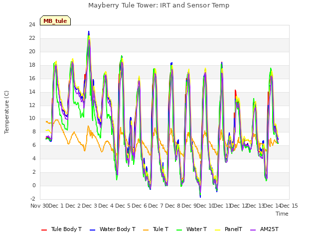 plot of Mayberry Tule Tower: IRT and Sensor Temp