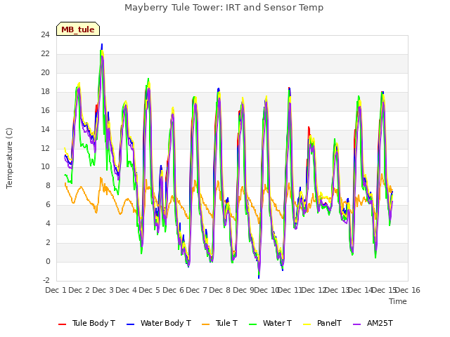 plot of Mayberry Tule Tower: IRT and Sensor Temp