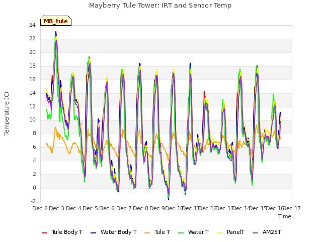 plot of Mayberry Tule Tower: IRT and Sensor Temp