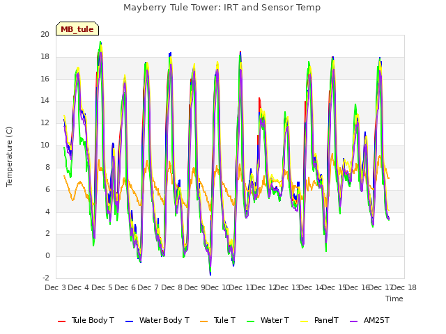 plot of Mayberry Tule Tower: IRT and Sensor Temp