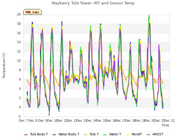 plot of Mayberry Tule Tower: IRT and Sensor Temp