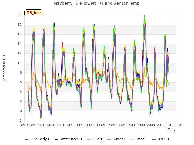 plot of Mayberry Tule Tower: IRT and Sensor Temp