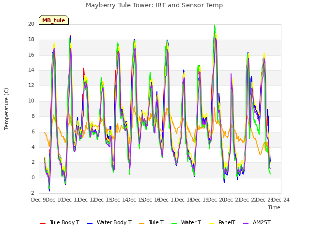 plot of Mayberry Tule Tower: IRT and Sensor Temp