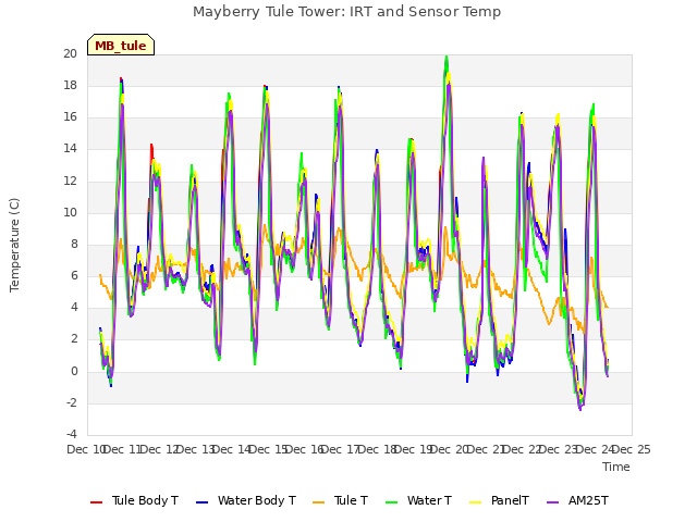 plot of Mayberry Tule Tower: IRT and Sensor Temp