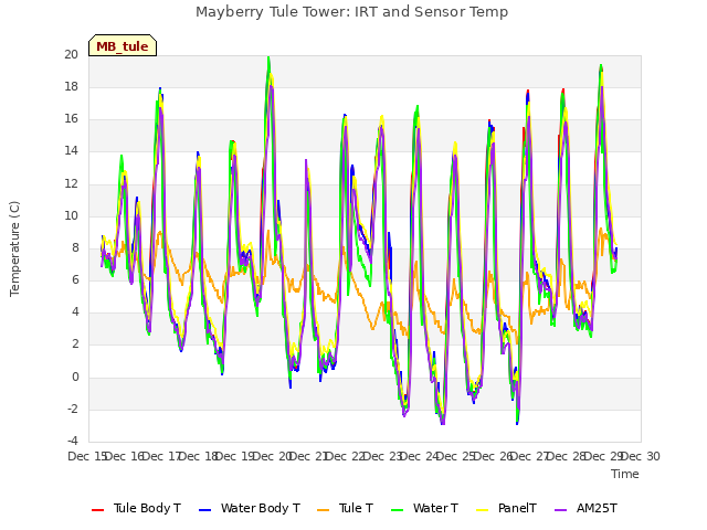 plot of Mayberry Tule Tower: IRT and Sensor Temp