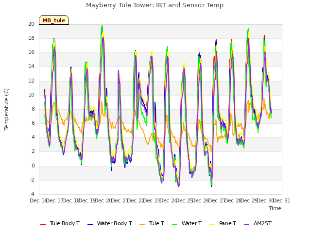 plot of Mayberry Tule Tower: IRT and Sensor Temp