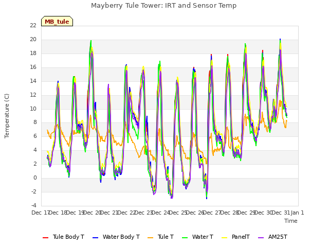 plot of Mayberry Tule Tower: IRT and Sensor Temp