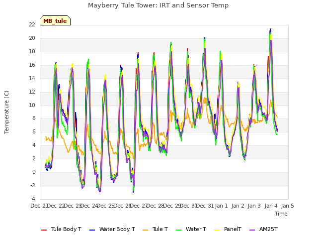 plot of Mayberry Tule Tower: IRT and Sensor Temp