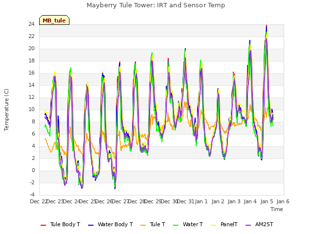 plot of Mayberry Tule Tower: IRT and Sensor Temp