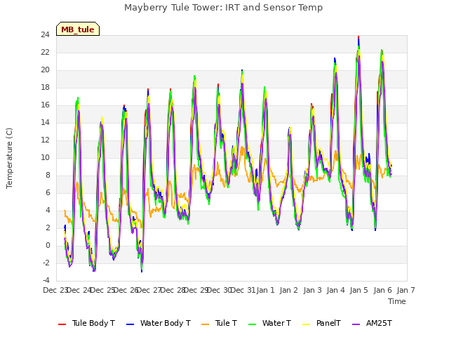 plot of Mayberry Tule Tower: IRT and Sensor Temp