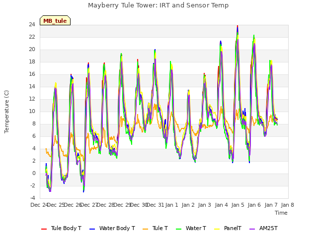 plot of Mayberry Tule Tower: IRT and Sensor Temp