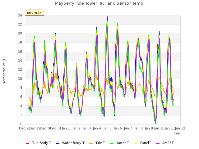 plot of Mayberry Tule Tower: IRT and Sensor Temp