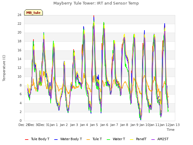 plot of Mayberry Tule Tower: IRT and Sensor Temp