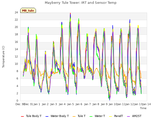 plot of Mayberry Tule Tower: IRT and Sensor Temp