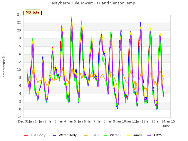 plot of Mayberry Tule Tower: IRT and Sensor Temp