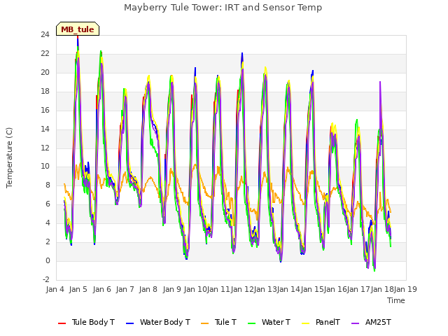 plot of Mayberry Tule Tower: IRT and Sensor Temp